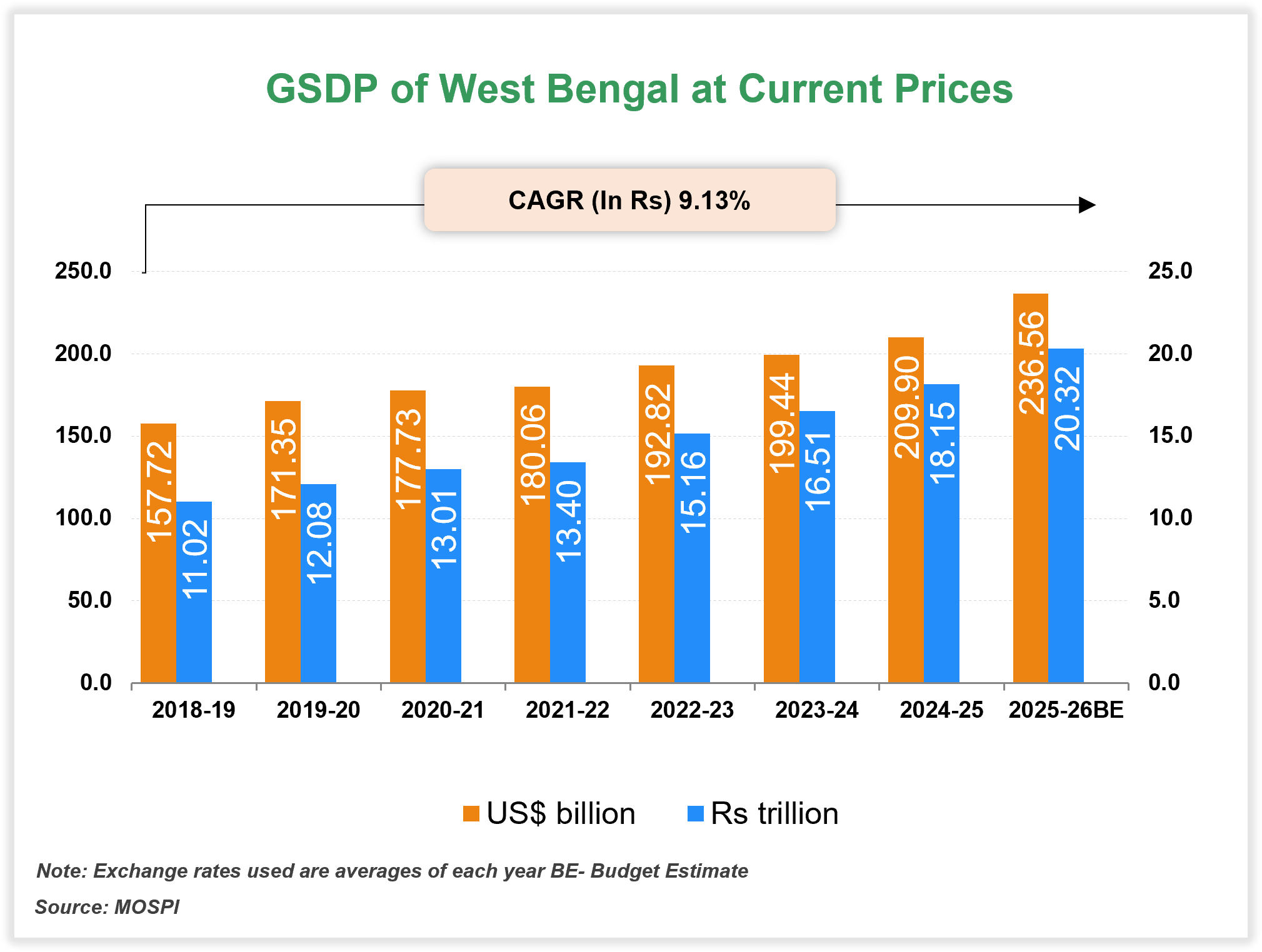 Economic Snapshot: West Bengal Economic Snapshot: West Bengal