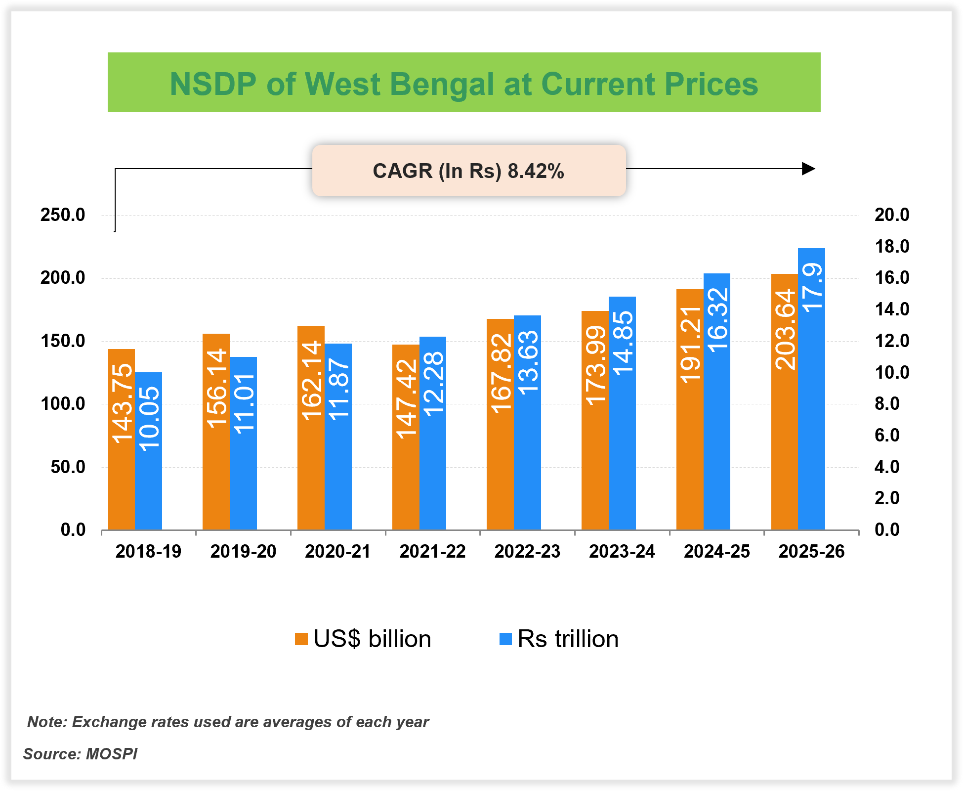Per capita Income of West Bengal Per capita Income of West Bengal