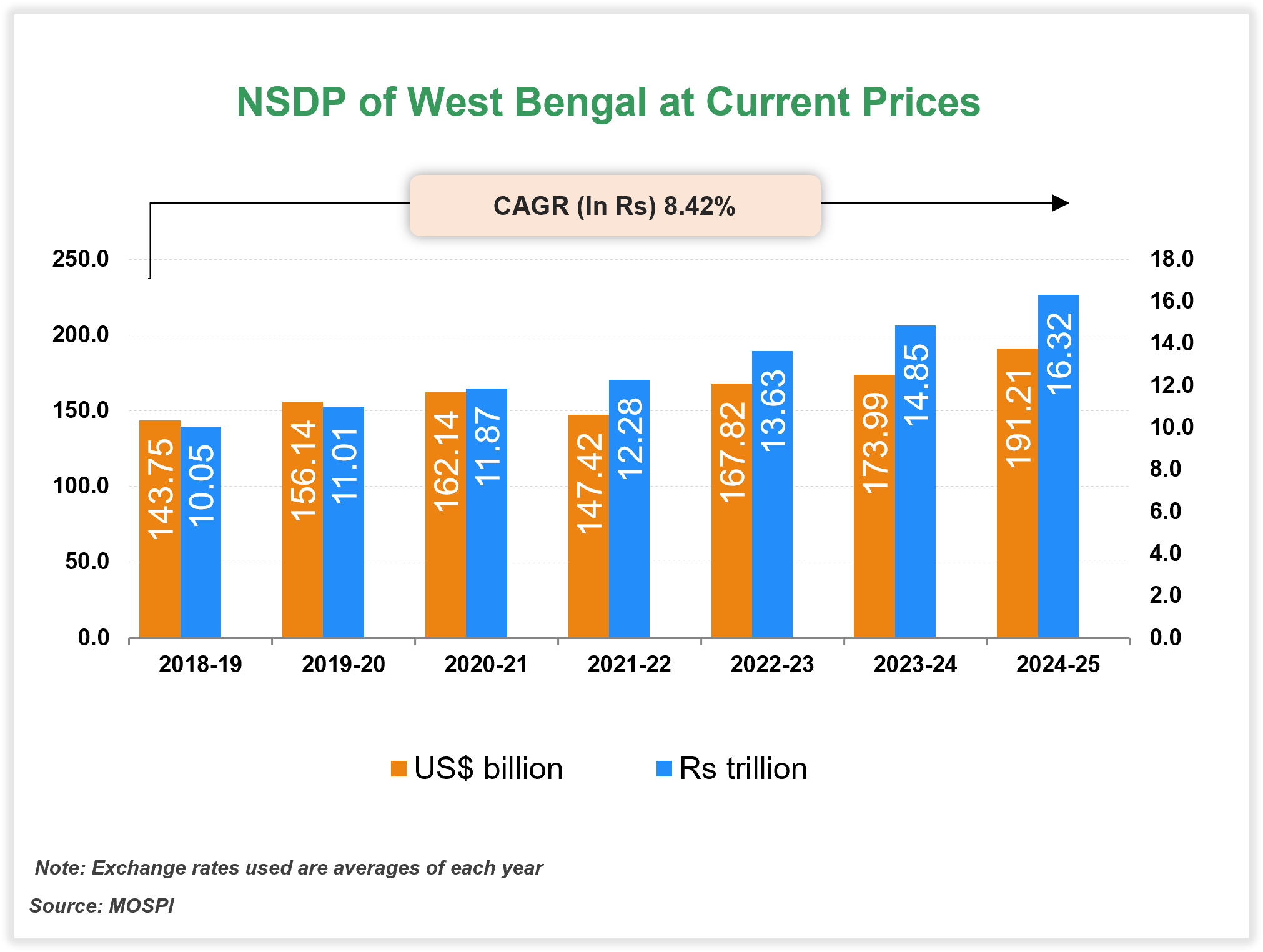 Per capita Income of West Bengal Per capita Income of West Bengal